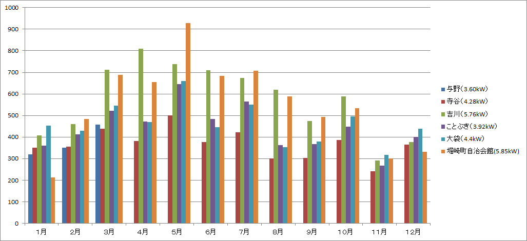 2015年発電量実績