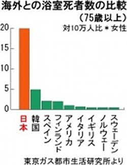 海外との浴室死者数の比較（75歳以上）