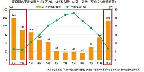 東京都の平均気温と23区内における入浴中の死亡者数