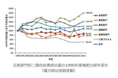 埼玉県部門別二酸化炭素排出量の1990年度堆肥の経年変化（電力排出係数変動）