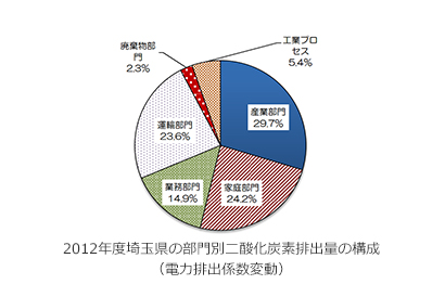 2012年度埼玉県の部門別二酸化炭素排出量の構成（電力排出係数変動）
