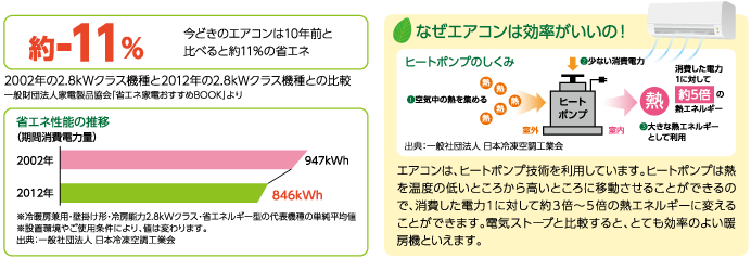 エアコンの買い替え