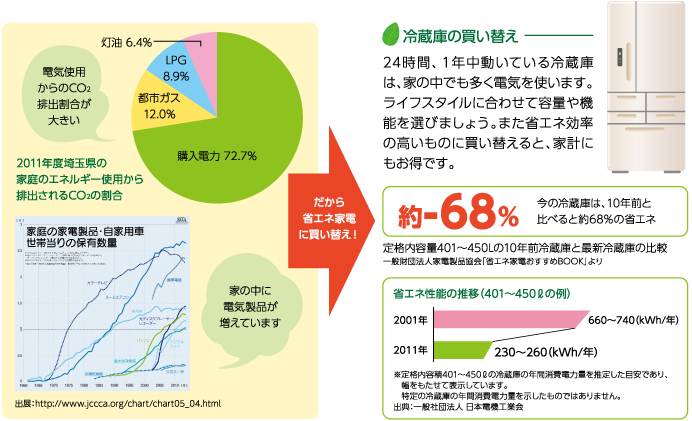 家電の省エネ