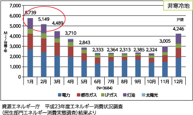 暖房給油からのCo2排出量が多くなっています