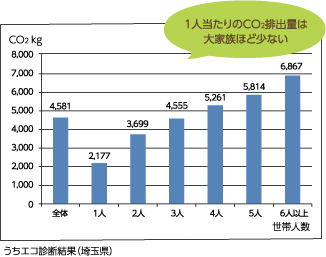 一家団欒はエコ