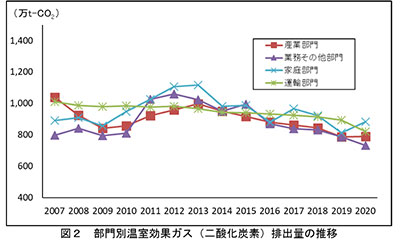 部門別温室効果ガス（二酸化炭素）排出量の推移