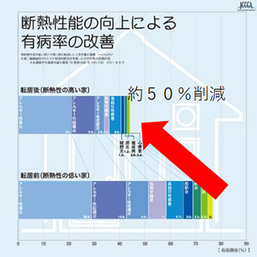 断熱性能の向上による有病率の改善