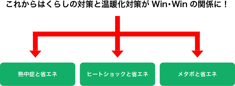 これからはくらしの対策と温暖化対策がWin･Winの関係に！