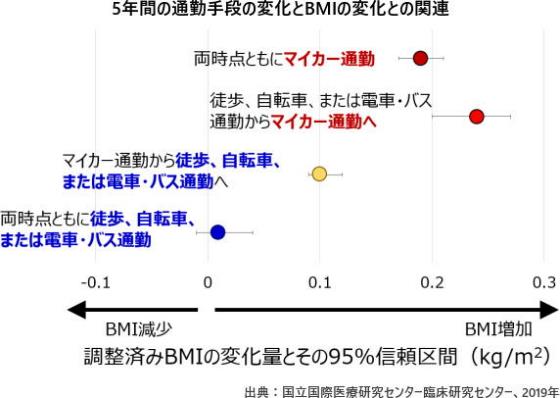 5年間の通勤手段の変化とBMIの変化との関連