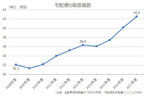 宅配便の取り扱い個数