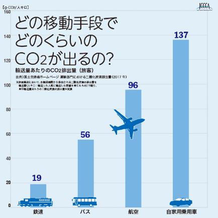 どの移動手段でどれくらいのCO2が出るの？