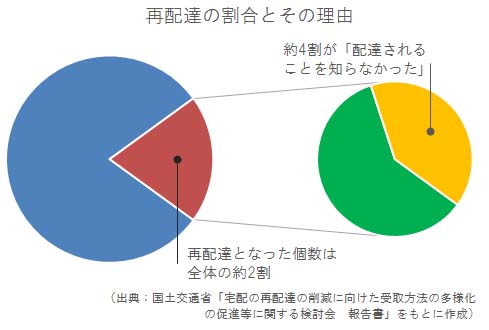 再配達の割合とその理由