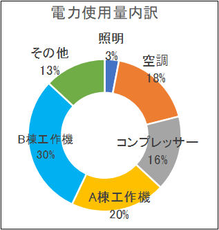 電力使用量内訳