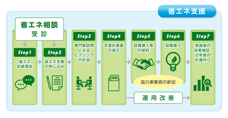 支援の具体的な流れ