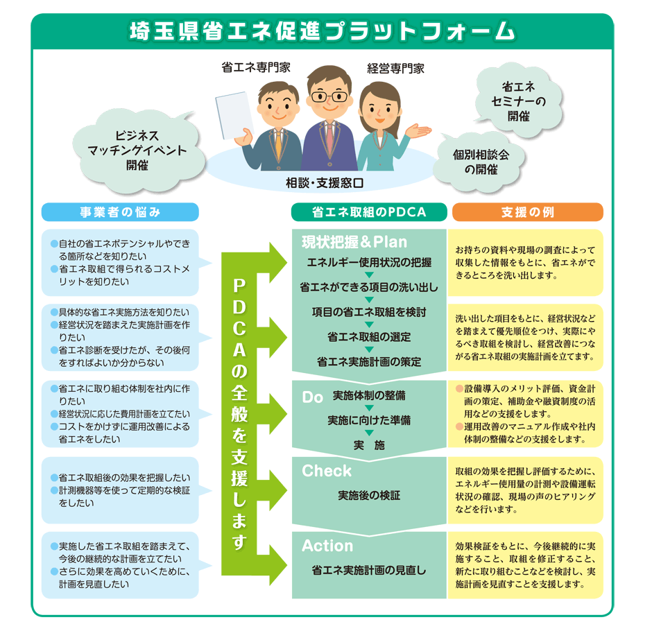 省エネの効果をあげるためにはPDCAがポイントです